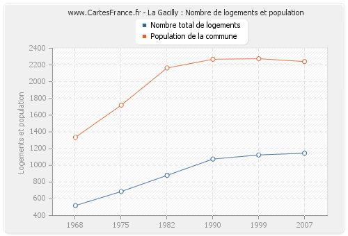 La Gacilly : Nombre de logements et population